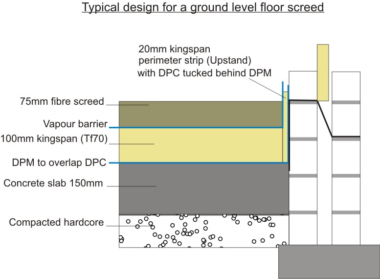 typical gfloor screeding